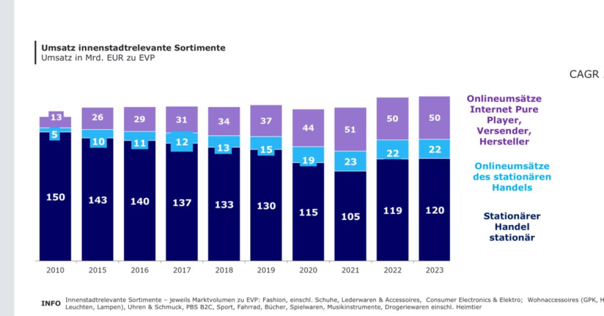 IFH-Studie-zeigt-R-ckgang-des-station-ren-Handels-in-Innenst-dten