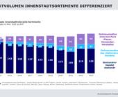 Branchenbericht Innenstadtsortimente 2024