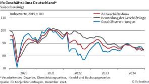 Geschäftsklimaindex 