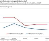 Experten rechnen mit anhaltend hoher Inflation bis 2028