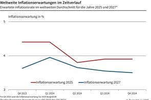 Experten rechnen mit anhaltend hoher Inflation bis 2028 