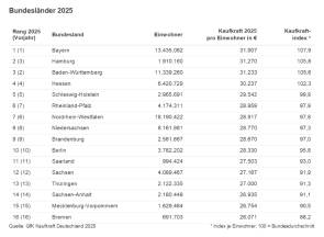 GfK-Studie 