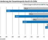 US-Zollpolitik
