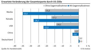 US-Zollpolitik 