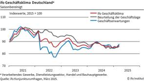 ifo geschaeftsklimaindex maerz 2025 