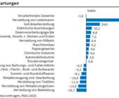 ifo exporterwartungen