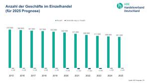 anzahl geschaefte einzelhandel hde prognose 