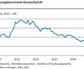 ifo beschaeftigungsbarometer deutschland maerz 2025