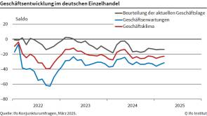 ifo-geschaeftsklimaindex einzelhandel 