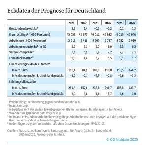 ifo eckdaten prognose de 