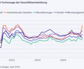 unsicherheiten geschaeftsentwicklung