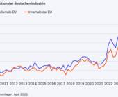wettbewerbsposition deutsche industrie ifo