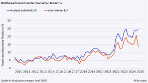 wettbewerbsposition deutsche industrie ifo 