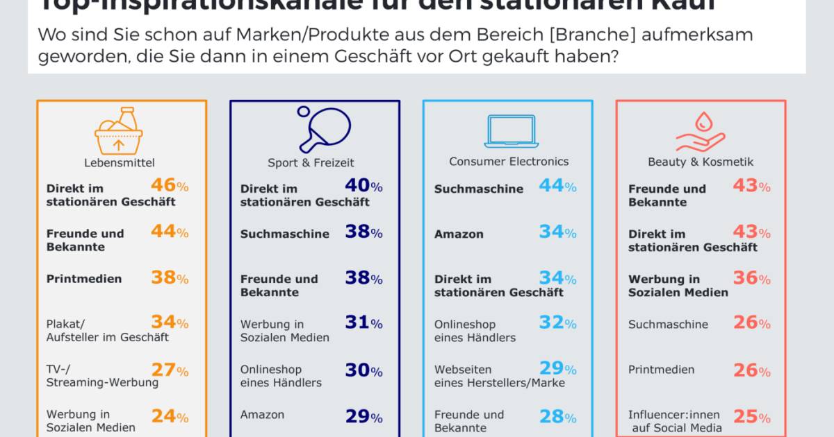 Online-Informationen-pr-gen-auch-station-re-Kaufentscheidungen