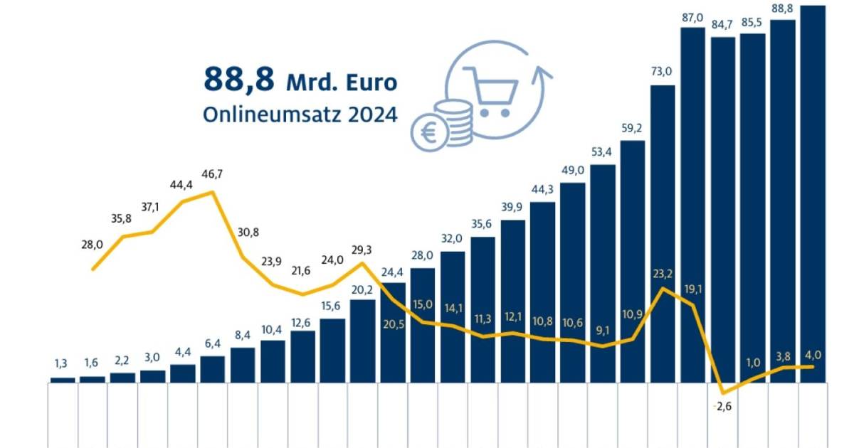 HDE-hebt-Prognose-auf-92-4-Milliarden-Euro-an