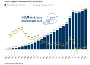 ifh online umsatz 