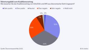 stimmungsbild koalitionsvertrag 2025 