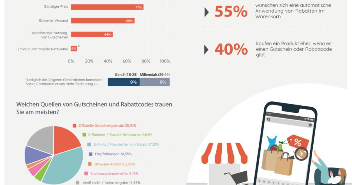 Gutscheine-wirken-Social-Commerce-bleibt-Nebensache