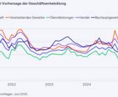 vorhersage der geschäftsentwicklung ifo
