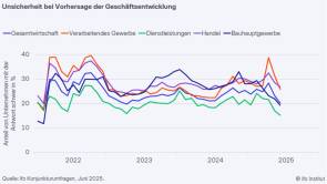 vorhersage der geschäftsentwicklung ifo 