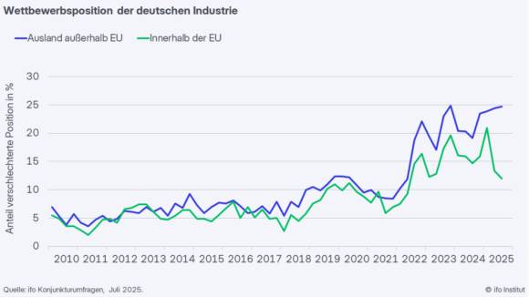 wettbewerbsposition der dt. industrie august