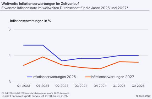 weltweite inflationserwartungen ifo im zeitverlauf