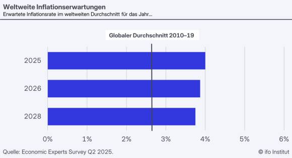 inlationserwartungen economics ecpert survey