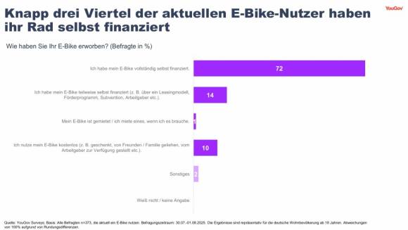 yougov finanzierung