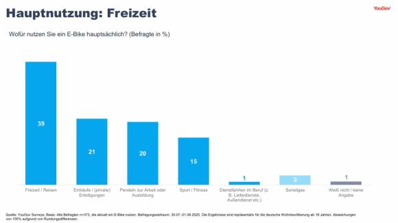 yougov nutzung
