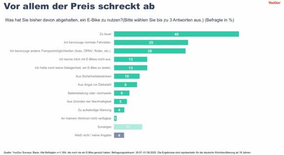 yougov preis schreckt ab