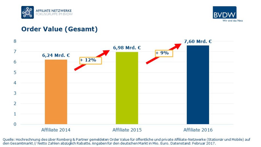 Order value. Динамика рынка affiliate marketing. Cost Income ratio. Cost to Income ratio. BVDW